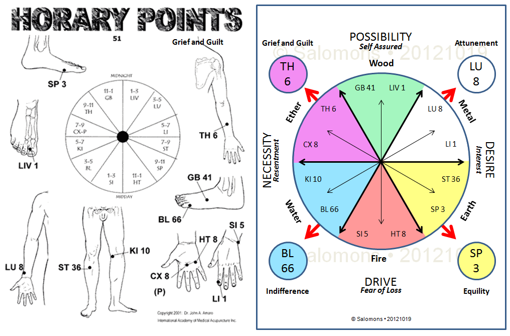 Horary Point Chart