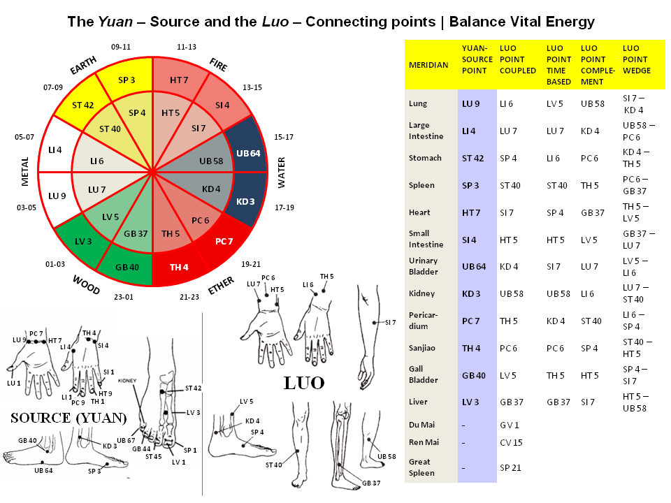 Luo Points Chart